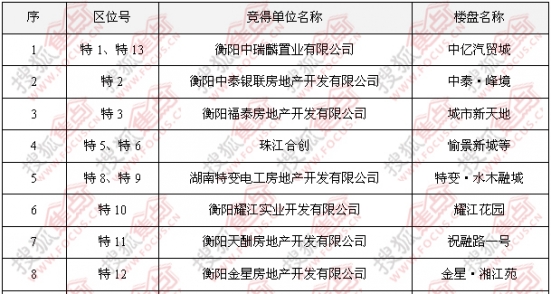 2020年衡阳十佳楼盘_2020年衡阳住博会来袭,创新模式“亮瞎眼”!项目选位(2)