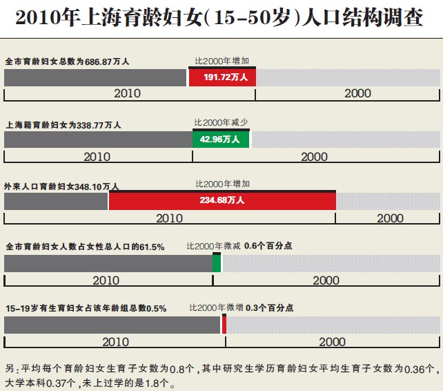 上海育龄妇女去年人均生育子女08个
