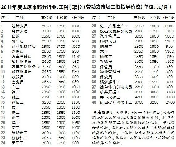 今年太原市餐厅服务员工资 矿工(图)