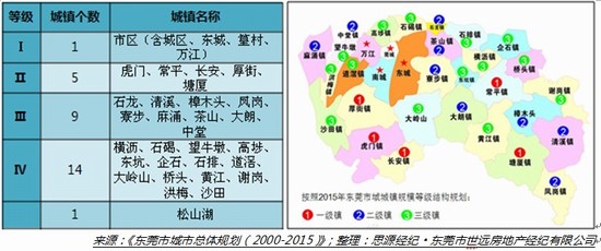 根据《东莞市城市总体规划(2000-2015)》,2015年东莞市域城镇人口规模