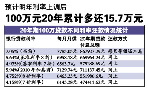 2011年房贷利率