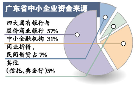 昨天,广东省中小企业融资现状调研报告在"南方民营经济大讲堂暨广东