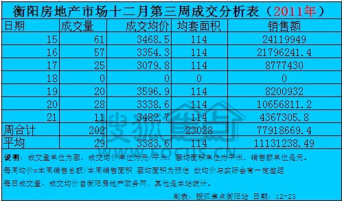 衡阳房地产市场12月第三周成交情况汇总