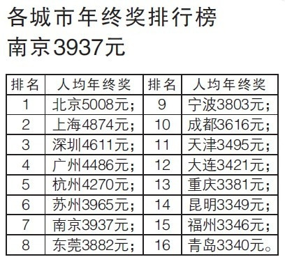 龙湖物业年终奖_人均年终奖排行