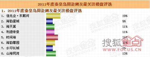 2011秦皇岛地产新视角年终评选 本周较新战报