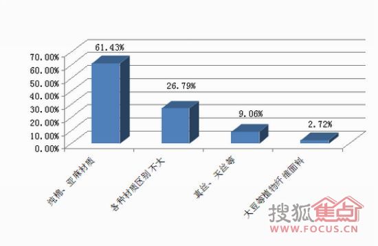 权威发布结果：2011年中国健康睡眠大调查