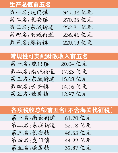 虎门 gdp_虎门去年GDP497亿元全市排名第一 同比增长8.2