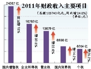 财政收入_2018年泉州财政收入