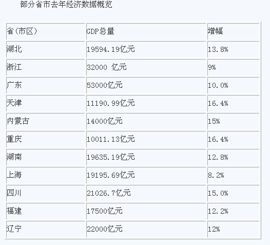 陕西gdp增幅_陕西美食图片(3)