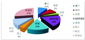 洛阳伊滨区年gdp总量_洛阳市教育局最新通知