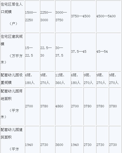 06平方米,而《意见》明确提出了配套幼儿园生均占地面积15平方米,生均