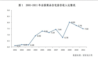 房价下跌比上涨可怕_中国北京房价收入比(2)