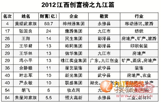 九江11人登2012江西创富榜 相比去年增加1人