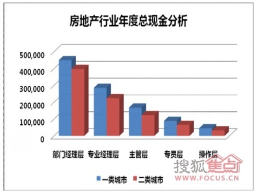 中国二线城市_一二线城市收入(3)
