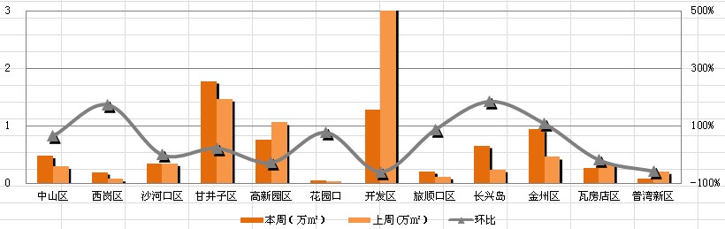 近2周全市十二区商品住宅销售面积对比分析图表