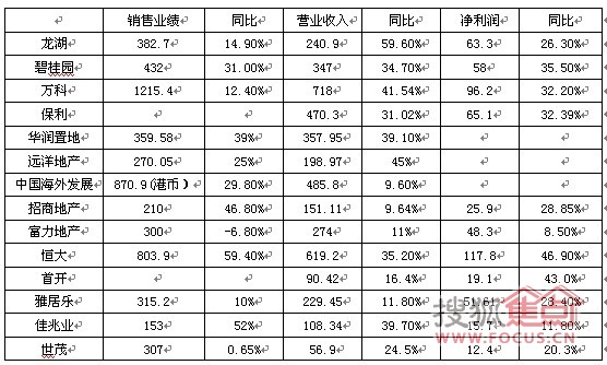 青岛远洋船员职业学院_远洋地产 收入(3)
