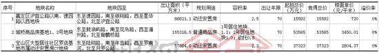 3月份成交地块信息