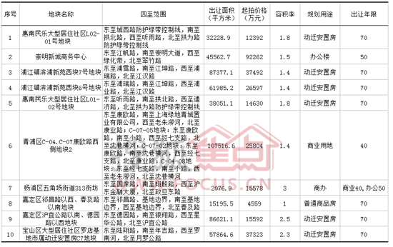 3月份挂牌出让地块信息