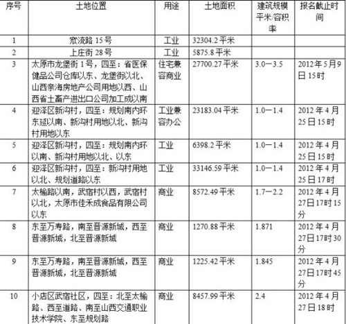 3月下旬太原挂牌出让地块10宗面积环比增加