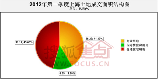 土地成交金额结构图