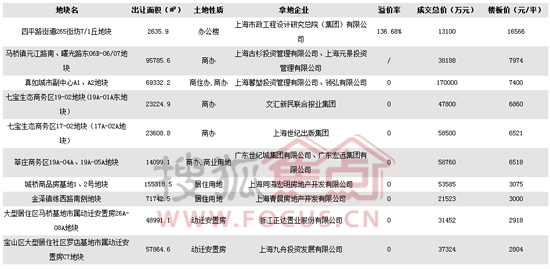 2012年第一季度上海土地成交单价TOP10