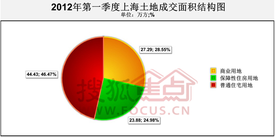 土地成交面积结构图