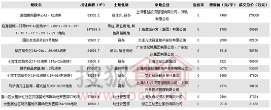 2012年第一季度上海土地成交总价TOP10