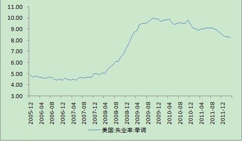 美国经济指标