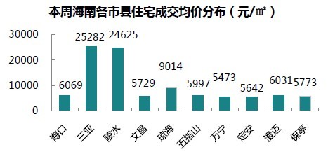 上周海南楼市签1204套 海口刚需盘成楼市主力
