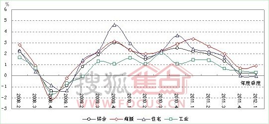 图1 全国主要城市分用途地价环比增长率曲线图(%)