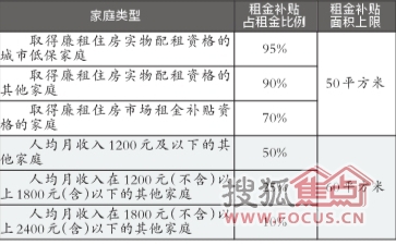 北京首批家庭入住公租房 低保户95元可租一居室