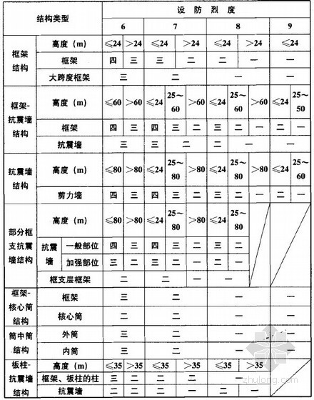 表1现浇钢筋混凝土房屋适用的最大高度(m 注 1.