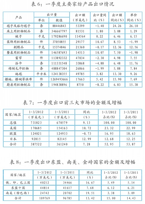 2012年第一季度家纺行业经济运行状况分析