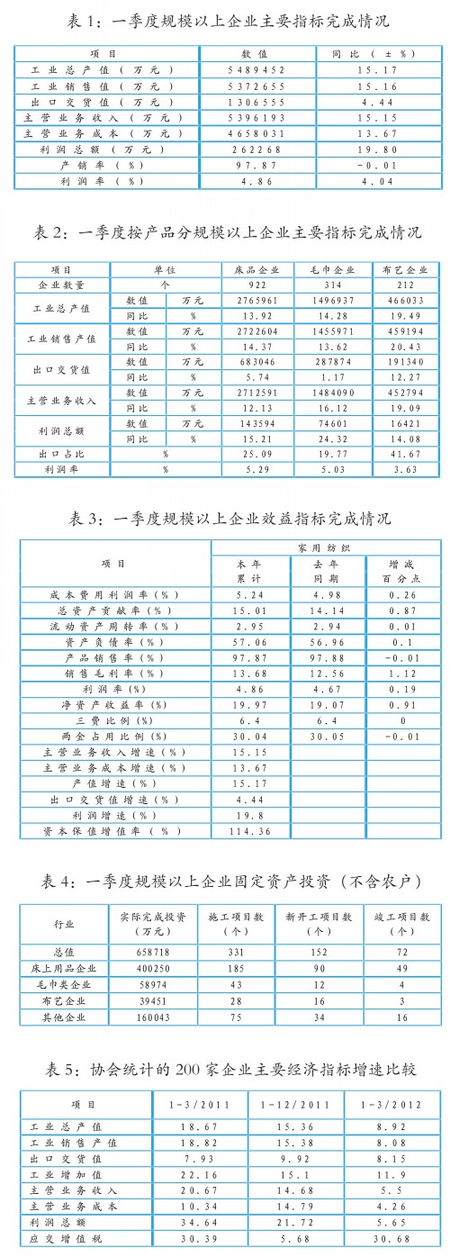 2012年第一季度家纺行业经济运行状况分析