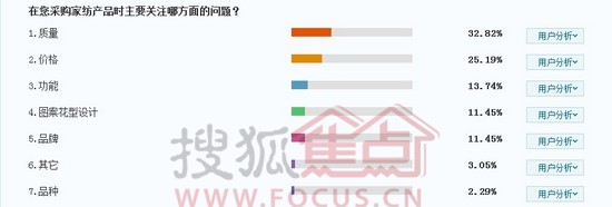 夏凉巿场成熟度低 仅一成消费者关注品牌