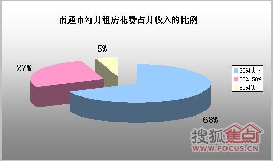 房租收入做什么科目