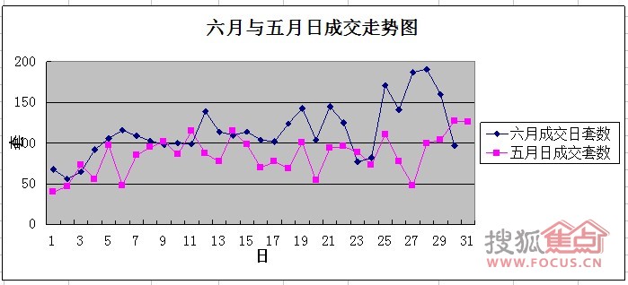 楼市交易量上演疯狂六房产新闻月 日均成交量破百套大关