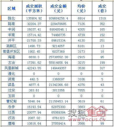 楼市交易量上演疯狂六房产新闻月 日均成交量破百套大关