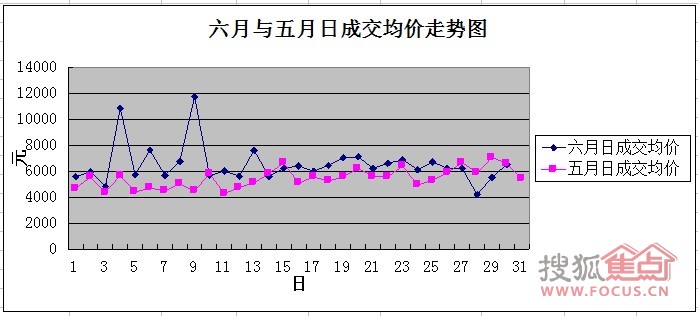 楼市交易量上演疯狂六房产新闻月 日均成交量破百套大关