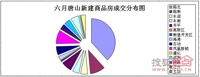 楼市交易量上演疯狂六房产新闻月 日均成交量破百套大关