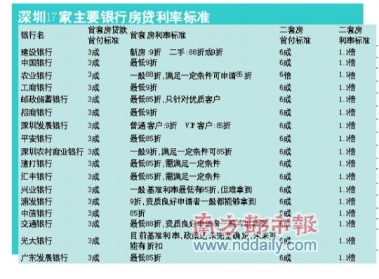 深圳过半银行能申请85折利率
