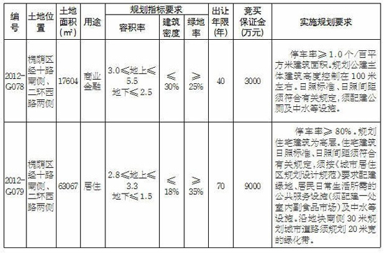 济南市国土资源局出让槐荫区两宗国有土地使用权