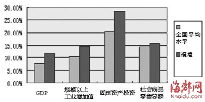 gdp增速_2018福州上半年gdp(3)