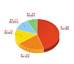 gdp增速_2019上半年昆明gdp(3)