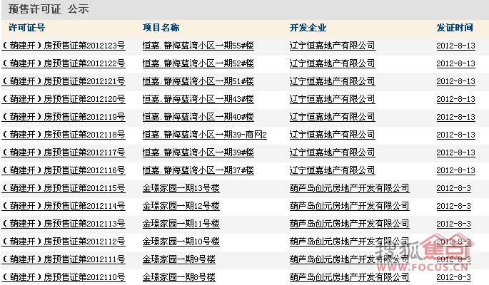 金璟家园最新动态:葫芦岛市8月商品房预售许可证动态:五盘得证