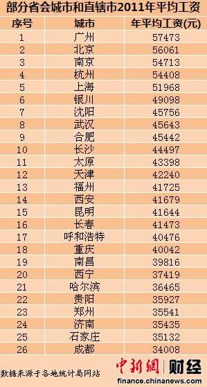 各省人均收入排名_西安人均收入排名