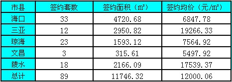 2日海南签89套 海口楼市低迷三亚陵水均价近2万