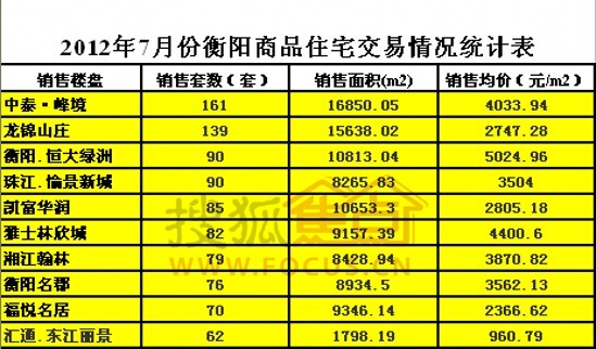 7月份衡阳商品住宅交易情况统计表