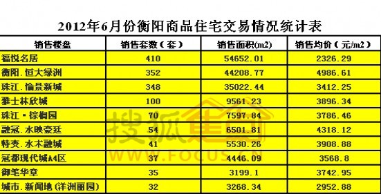 6月份衡阳商品住宅交易情况统计表