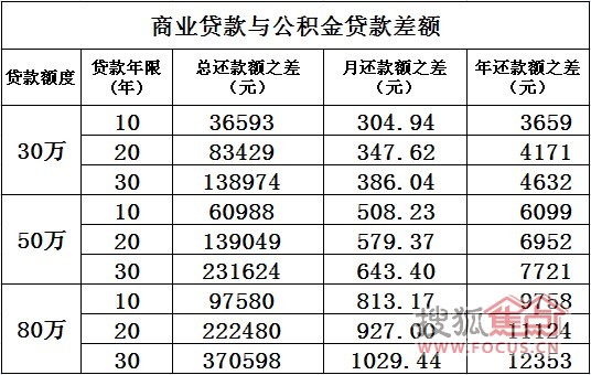 商业贷款与公积金贷款比较